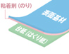 （イメージ）エーワン商品の特長