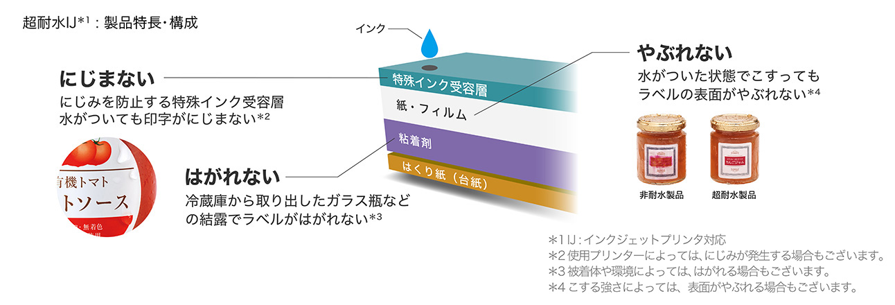 エーワン™ ラベルシール[インクジェットプリンタ] 超耐水 マット紙／光沢紙：特長