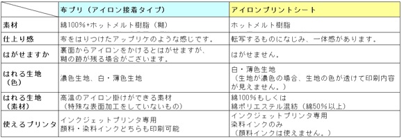 布プリ とアイロンプリントシートの違いが知りたい サポート ラベル シールのエーワン